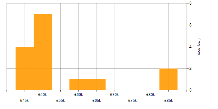Salary histogram for Oracle Workflow in the UK excluding London