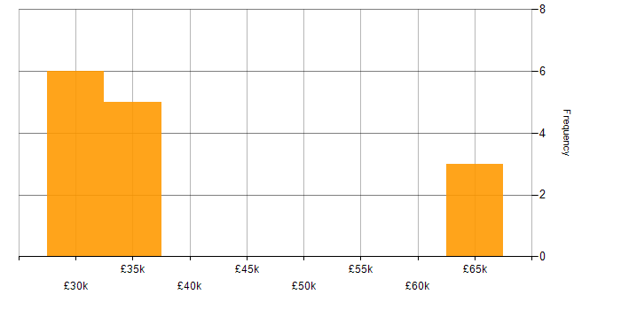Salary histogram for Order Management in Hampshire