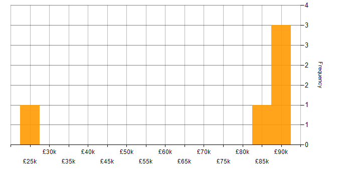 Salary histogram for Order Management in Heathrow