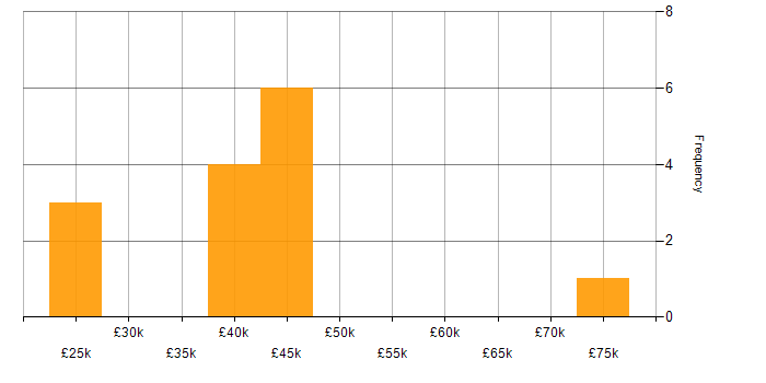 Salary histogram for Order Management in the North of England