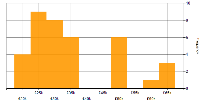 Salary histogram for Order Management in the South East