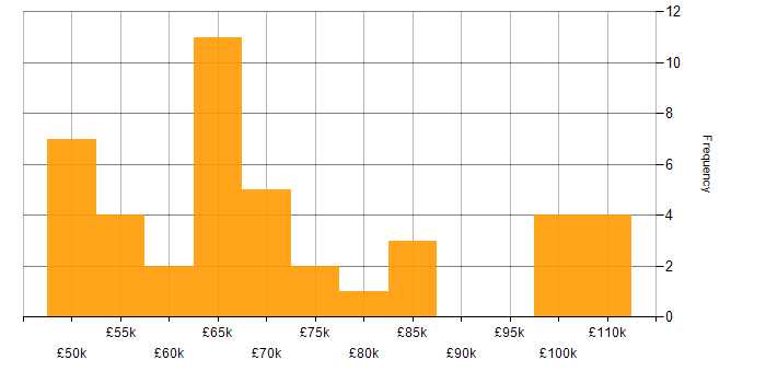 Salary histogram for Order to Cash in England