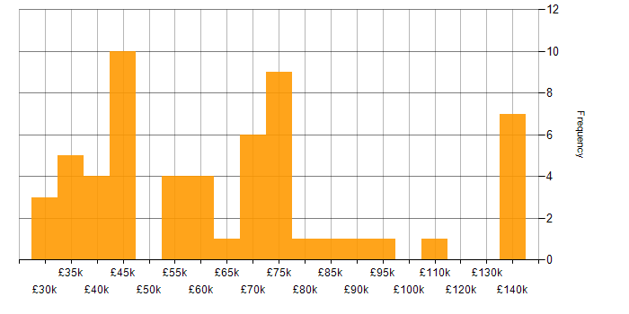 Salary histogram for Organisational Skills in the City of London