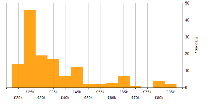 Salary histogram for Organisational Skills in the East of England