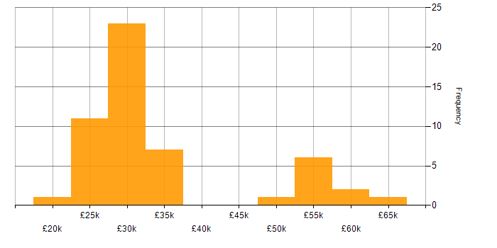 Salary histogram for Organisational Skills in the North East