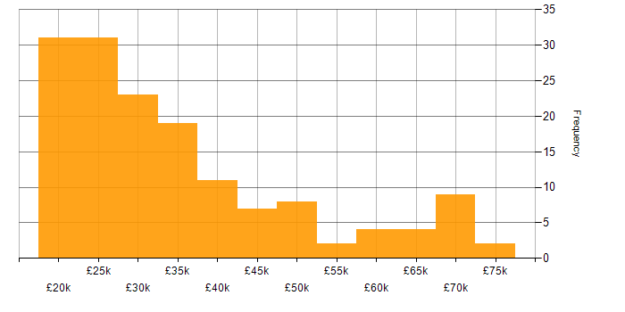 Salary histogram for Organisational Skills in the North West