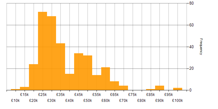 Salary histogram for Organisational Skills in the South East