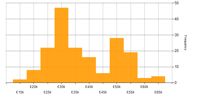 Salary histogram for Organisational Skills in the South West