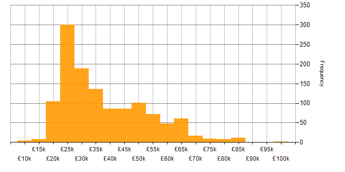 Salary histogram for Organisational Skills in the UK excluding London