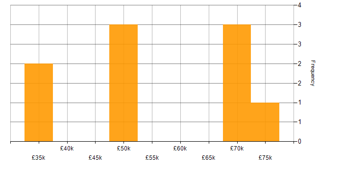 Salary histogram for OSCE in the UK