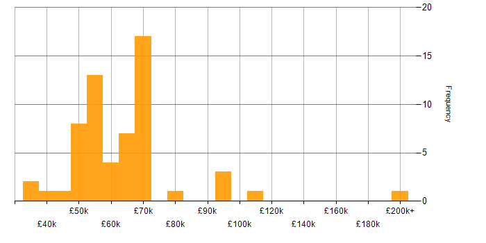 Salary histogram for OSCP in England