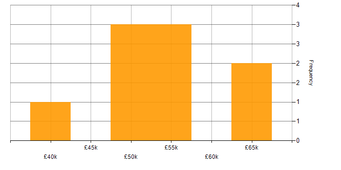 Salary histogram for OSCP in Manchester