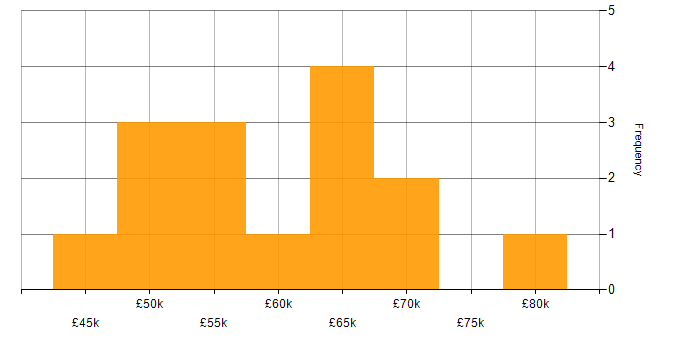Salary histogram for OSCP in the North of England