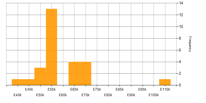 Salary histogram for OSCP in the UK excluding London