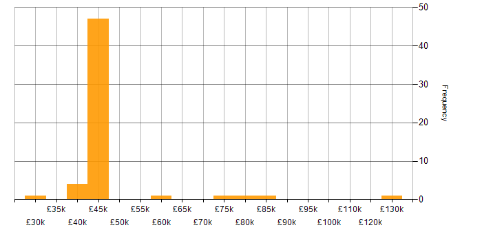 Salary histogram for OSINT in the UK