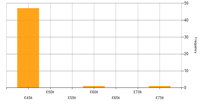 Salary histogram for OSINT in the UK excluding London