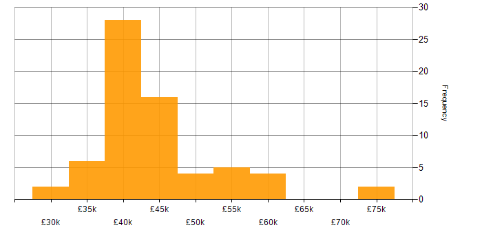 Salary histogram for OSPF in the North of England