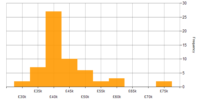 Salary histogram for OSPF in the North West
