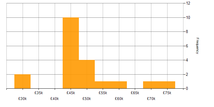 Salary histogram for OSPF in the South West