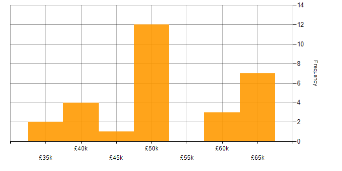 Salary histogram for OSPF in the Thames Valley