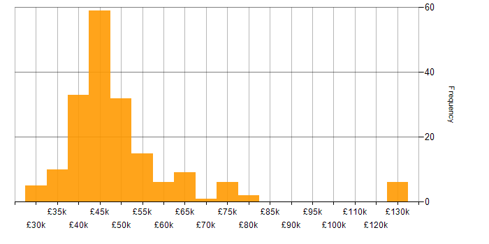 Salary histogram for OSPF in the UK excluding London