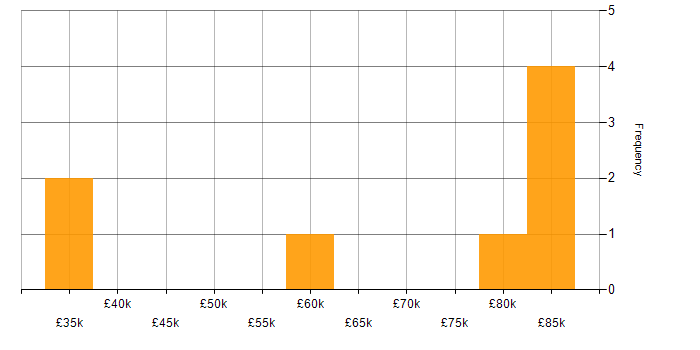 Salary histogram for Over-the-Top Content in the UK