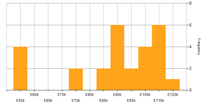 Salary histogram for OWASP in Central London