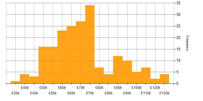 Salary histogram for OWASP in England