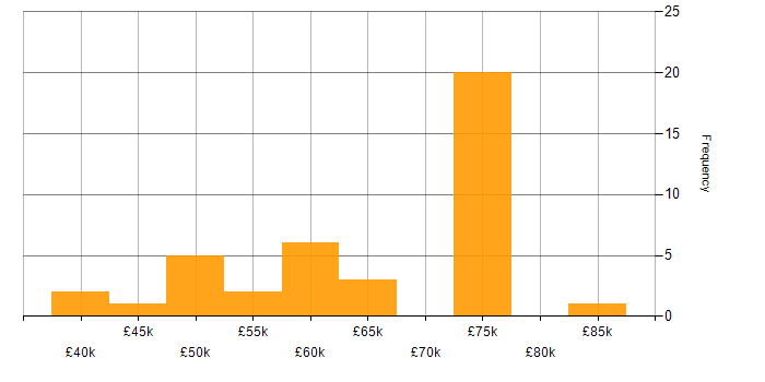 Salary histogram for OWASP in the North of England