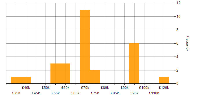 Salary histogram for OWASP in the South East