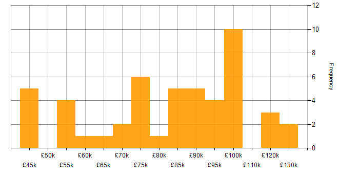 Salary histogram for PaaS in Central London