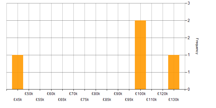 Salary histogram for PaaS in County Antrim