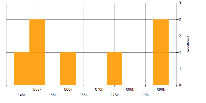 Salary histogram for PaaS in the East of England