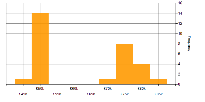 Salary histogram for PaaS in Glasgow