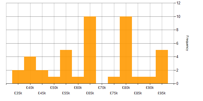 Salary histogram for PaaS in Manchester