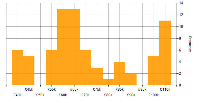Salary histogram for PaaS in the Midlands