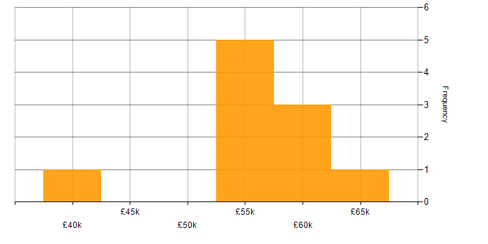 Salary histogram for PaaS in Somerset