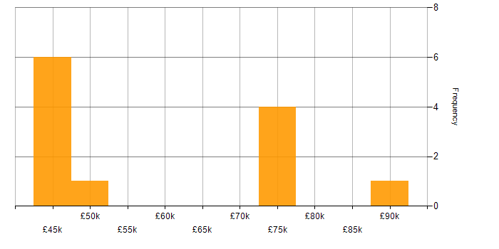 Salary histogram for PaaS in Surrey