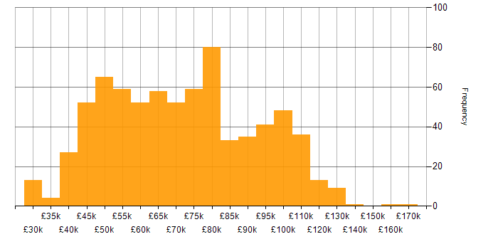 Salary histogram for PaaS in the UK