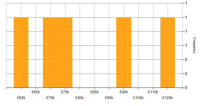 Salary histogram for Packer in the City of London