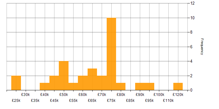 Salary histogram for Packer in England