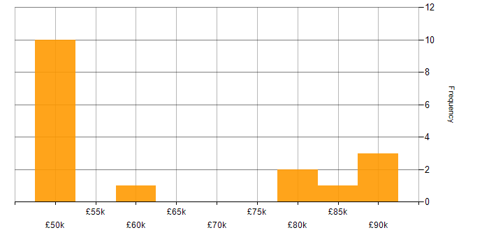 Salary histogram for PagerDuty in the UK excluding London
