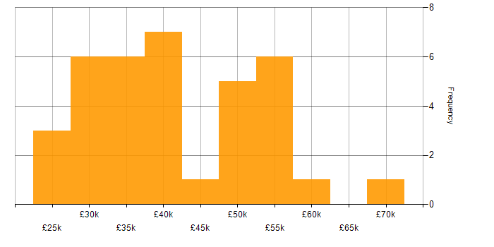 Salary histogram for Paid Search in England