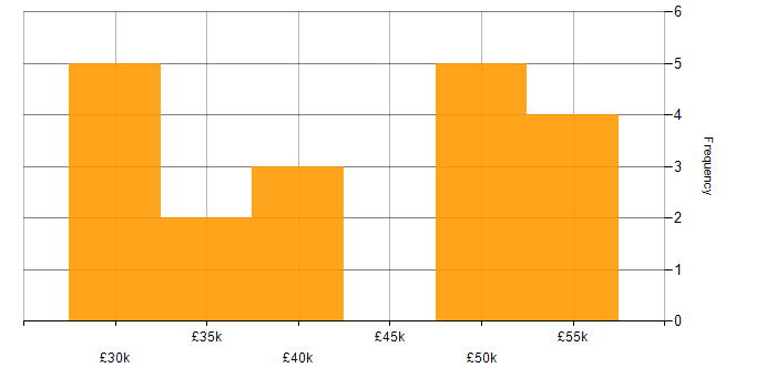 Salary histogram for Paid Search in Manchester