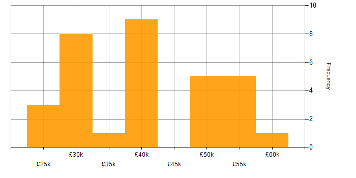 Salary histogram for Paid Search in the North of England