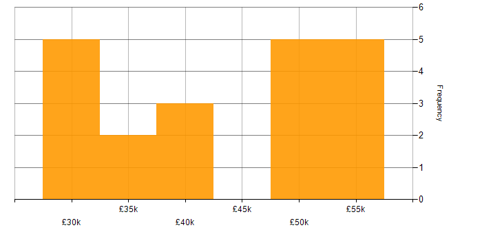 Salary histogram for Paid Search in the North West
