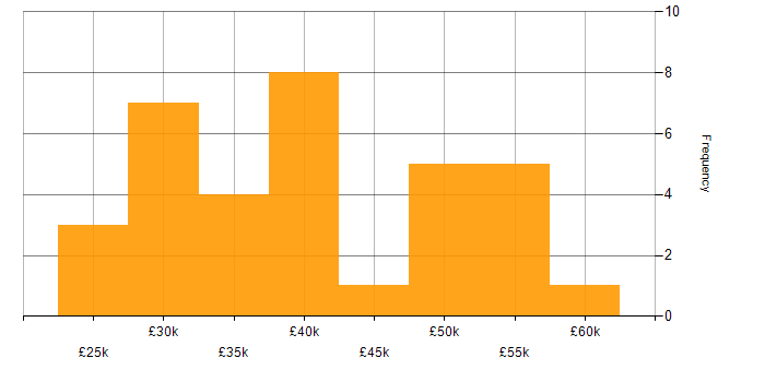 Salary histogram for Paid Search in the UK excluding London