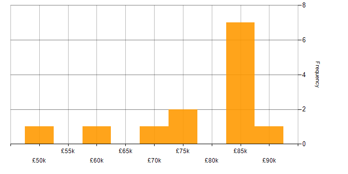 Salary histogram for Pair Programming in Central London