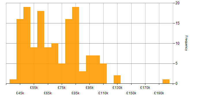Salary histogram for Pair Programming in England