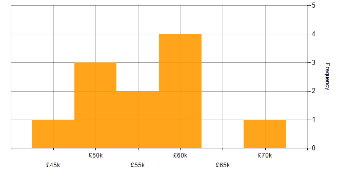 Salary histogram for Pair Programming in Hampshire